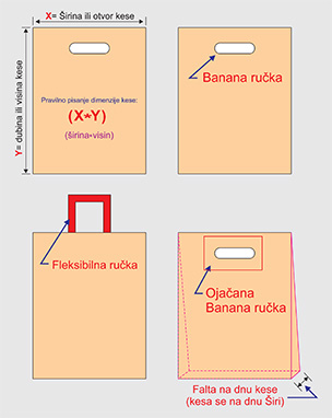 Tehnička objašnjenja razlika u vrsti ručke na kesama
